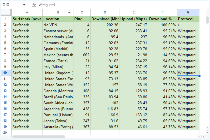 Tabela em uma planilha de Excel, mostrando os resultados dos testes de velocidade feitos com a Surfshark em diversos servidores